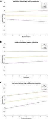 Personality predicts self-rated health: considering age differences